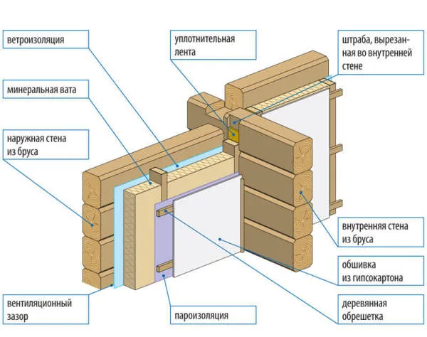 Схема внутренней обшивки с утеплением деревянных стен