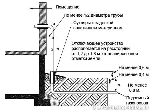 СНиП 31 02 2001: газоснабжение частного ... СНиП 31 02 2001: газоснабжение частного ...