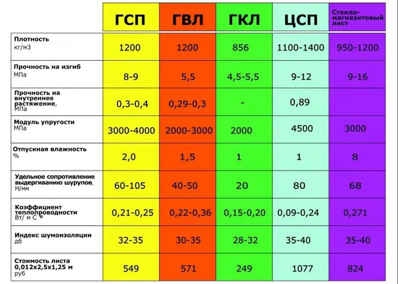 Гипсокартон влагостойкий размеры. Лист ГВЛ 10 мм Размеры. Плотность гипсокартона Кнауф кг/м3. Теплопроводность плит ГВЛ. Теплопроводность ГСП.