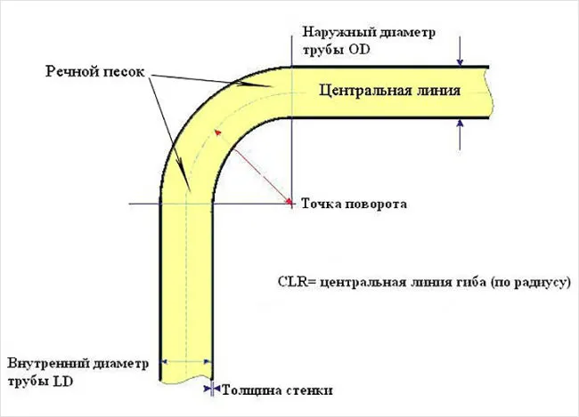 Схема изгиба трубы