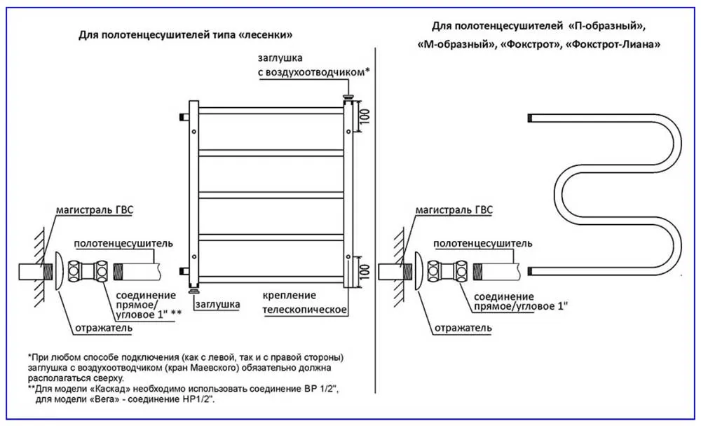 Конструкция полотенцесушителя с боковыми отводами и фитинги для подключения к трубопроводу ГВС.
