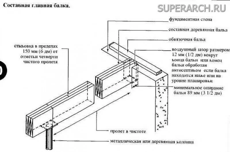 Главная балка