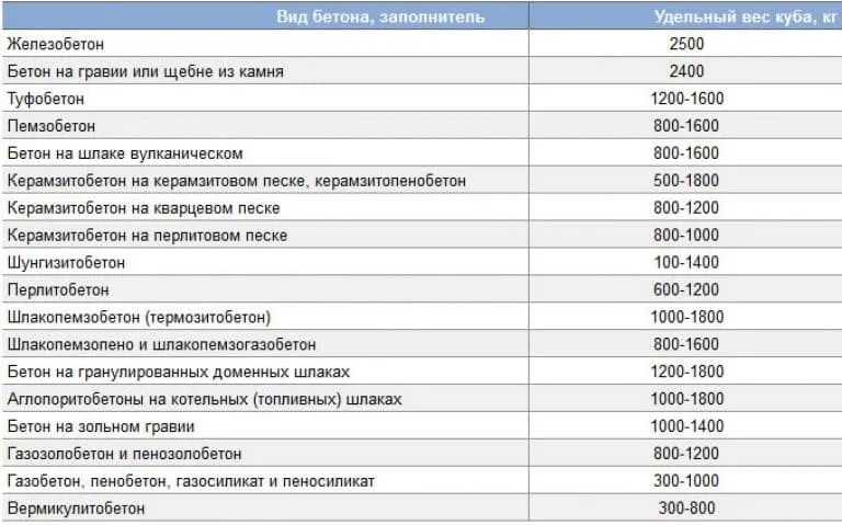 бетон на разных заполнителях