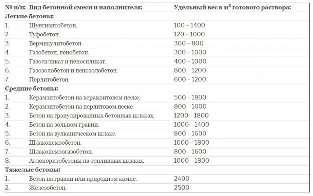 Таблица веса 1 кубометра бетона