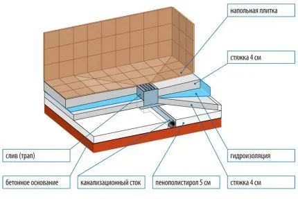 Схема трапа для слива душевой кабины Послойная схема пола при монтаже трапа