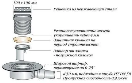 Схема устройства слива для душевой кабины Схема устройства сливного трапа