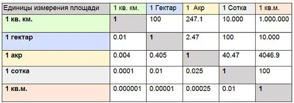 Гектар земли — что это такое. Сколько ...