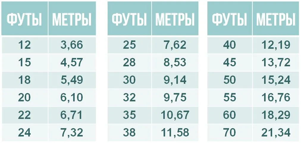 400 футов в метрах. Ярды в метры таблица. Таблица футы в метры. 8 Футов в метрах. Перевод футы в метры.