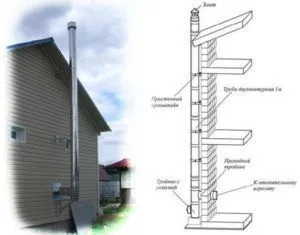 Устройство дымохода через стену