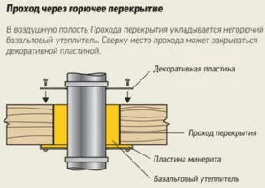 Устройство дымохода через стену