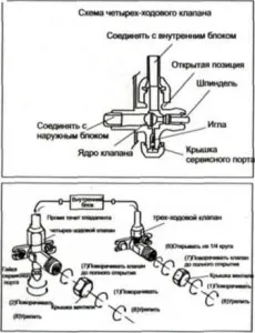 Выпуск воздуха и воды из системы трубопроводов сплит-системы.