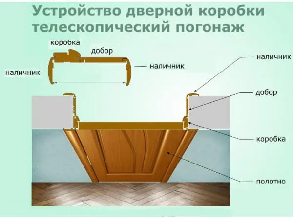 Как доборами сделать дверной проем ...