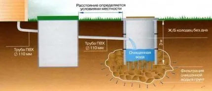 Схематическое устройство дренирующего септика Дренирующий септик