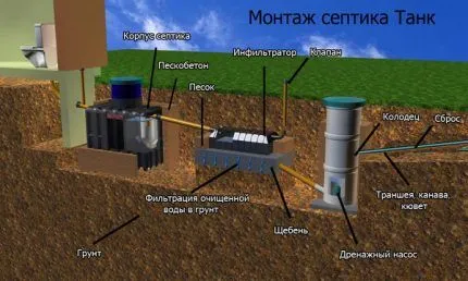 Схематическое устройство септика Танк Септик Танк