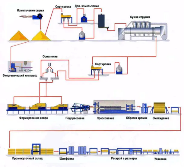 Производство ДСП