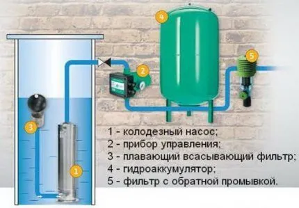 Схема устройства насосной станции для дачи с погружным насосом Насосная станция с погружным насосом