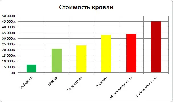 какая кровля дешевле