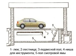 Положение смотровой ямы