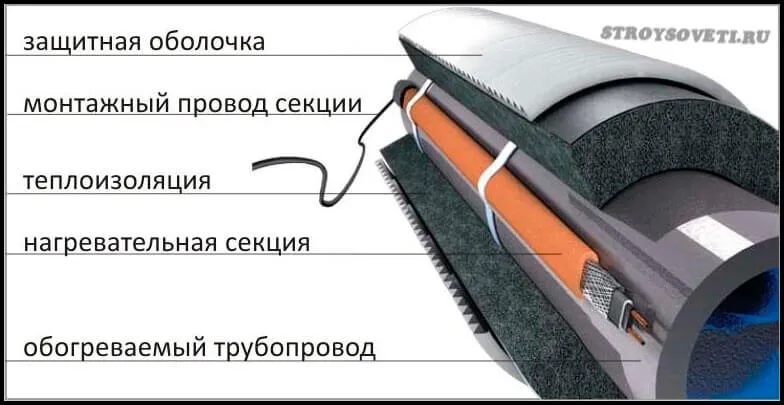 утепление канализационной трубы в частном доме