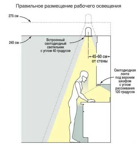 Правильное размещение рабочего освещения на кухне