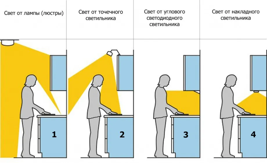 Падение света в рабочей зоне кухни