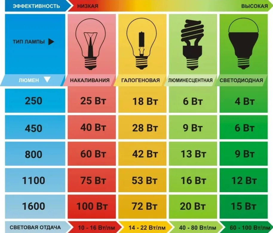 Таблица эффективности типов ламп