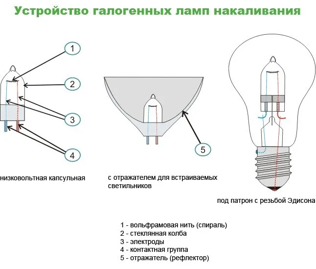 Устройство галогенных ламп