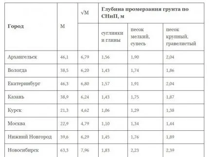 таблица глубины промерзания грунта