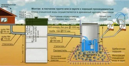 Как выполняется прокладка канализационных труб в земле автономная канализация частного дома